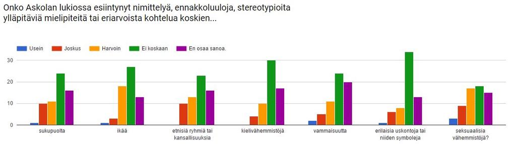 Palkkeja vastaavat vaihtoehdot vasemmalta lukien: Täysin eri mieltä (sininen), Osittain eri mieltä (punainen), Ei samaa eikä eri mieltä (keltainen), Osittain samaa mieltä (vihreä), Täysin samaa