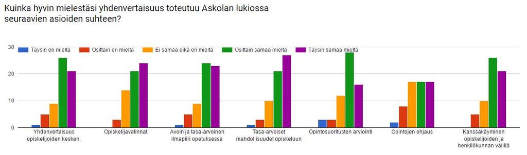 Eriarvoista kohtelua vastaajien mukaan on esiintynyt vitsailuna, oppitunneilla, oppilaiden mielipiteinä, haukkumasanoina, seksistisinä kommentteina. Asiaan ei aina ole puututtu.