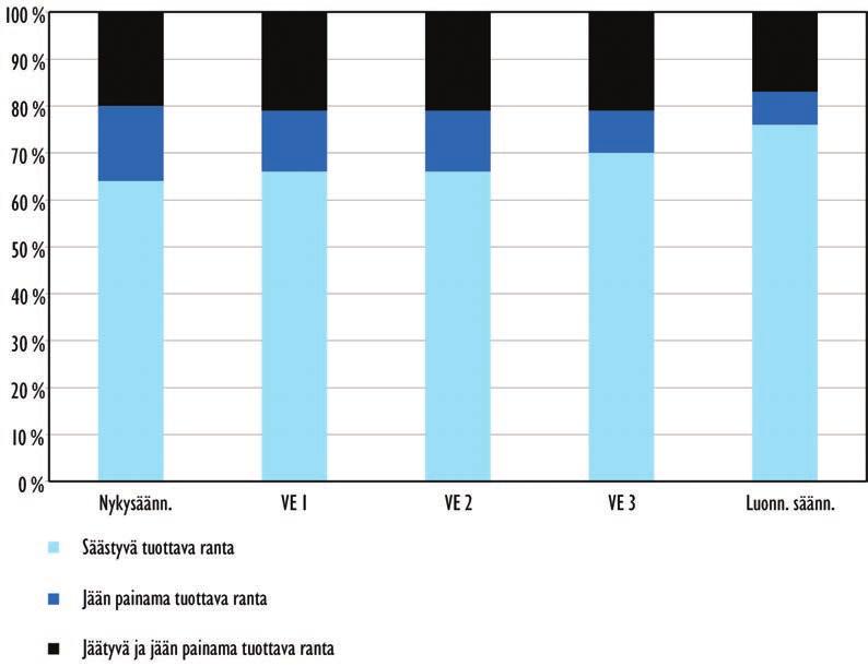7.3.2 Säännöstelyvaihtoehtojen vaikutukset rantavyöhykkeelle Tuottavan vyöhykkeen syvyys määritettiin edellä esitetyn laskentatavan mukaan veden väriarvon perusteella.