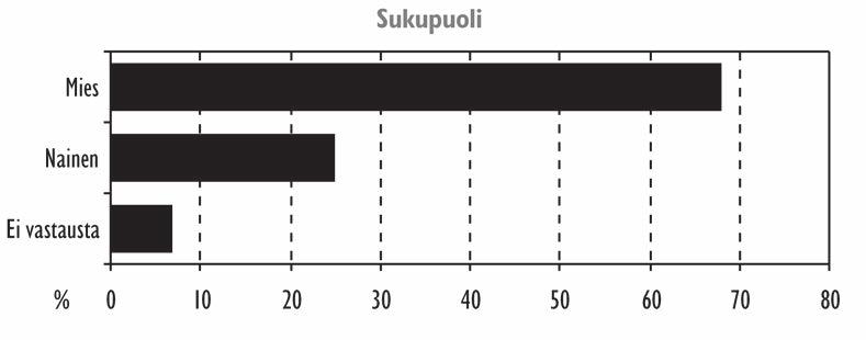 Kuva 2. Vastaajien sukupuoli. Kuva 3. Vastaajien ammatit.