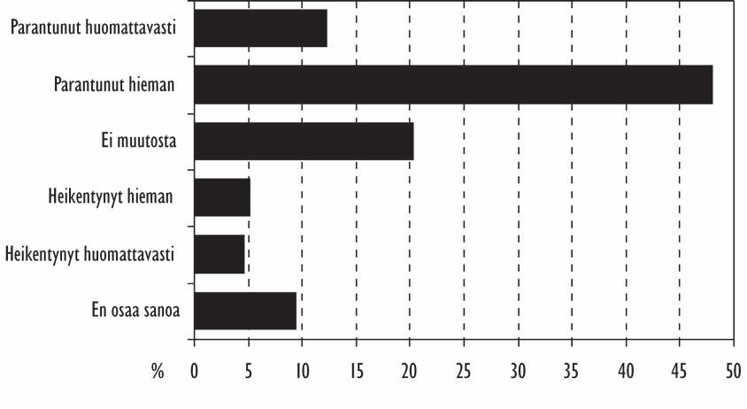 Suurin osa vastaajista koki, että säännöstelytapa oli parantunut viime vuosien aikana (kuva 12). Kuva säännöstelytavasta oli parantunut huomattavasti 12 %:lla ja hieman 48 %:lla vastaajista.