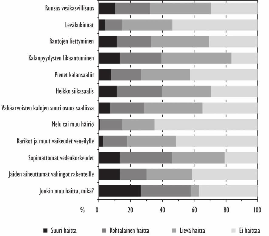 3.5 Vesistön käyttöä vaikeuttavat haitat Kysymyksessä 10 oli mainittu monenlaisia vesistön käyttöön liittyviä haittoja.