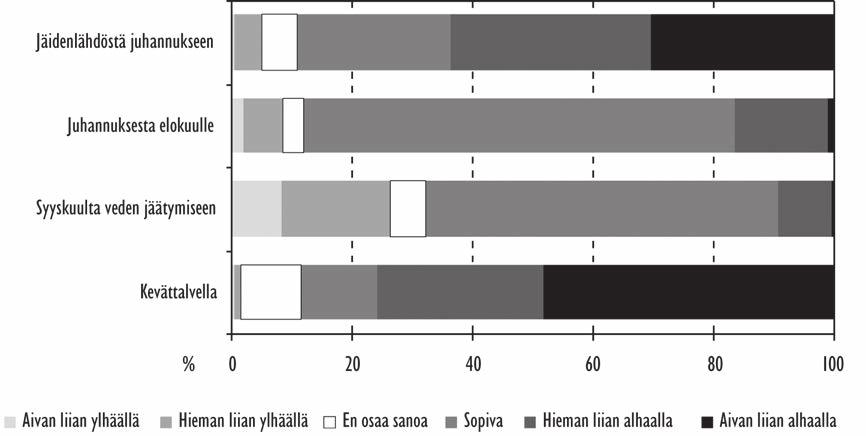 3.6 Vedenkorkeudet eri vuoden aikoina 3.6.1 Vuoden 2002 kyselytutkimus Kyselyn tärkeimmät kysymykset olivat oikeastaan 11 ja 12, joissa pyydettiin vastaajien käsitystä vedenkorkeuksien sopivuudesta