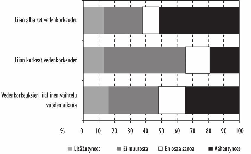Käytön määrä- ja käyttäjäryhmäkohtaisia havaintoja vastauksista (liite 6): - Kevättalven ja kevään alhaiset vedenkorkeudet koettiin sitä haitallisempina, mitä useampana päivänä vesistöä käytettiin.