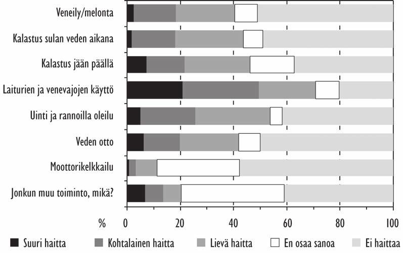 3.7 Sopimattomista vedenkorkeuksista aiheutuvat haitat Viimeisessä kysymyksessä tiedusteltiin, mitä toimintoja sopimattomat vedenkorkeudet ovat haitanneet viime vuosina.