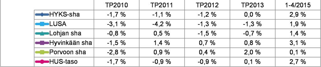 Tuottavuus Hyvinkään ja Hyks-sairaanhoitoalueen vuosien 2010-2014 luvut eivät ole täysin vertailukelpoisia Kellokosken psykiatrian sairaanhoitoalueelta toiselle siirtymisen vuoksi.