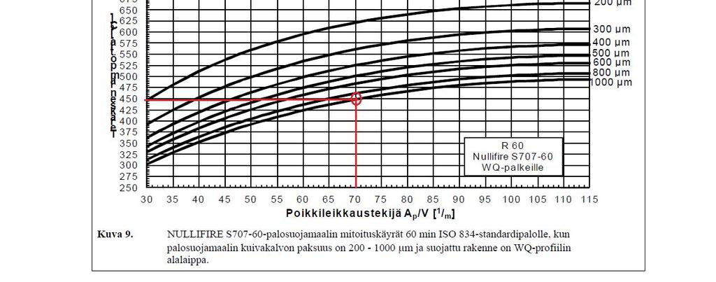 62 Kuva 33. Vertailu teräksen lämpötiloissa laskentapohjan ja varmennetun käyttöselosteen välillä 6.