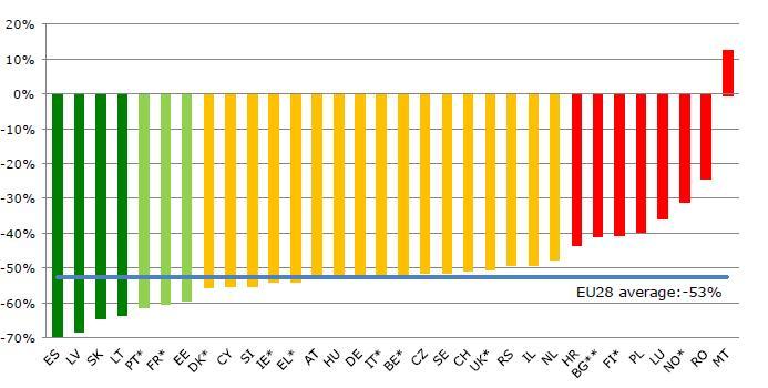 % change in Road Deaths in