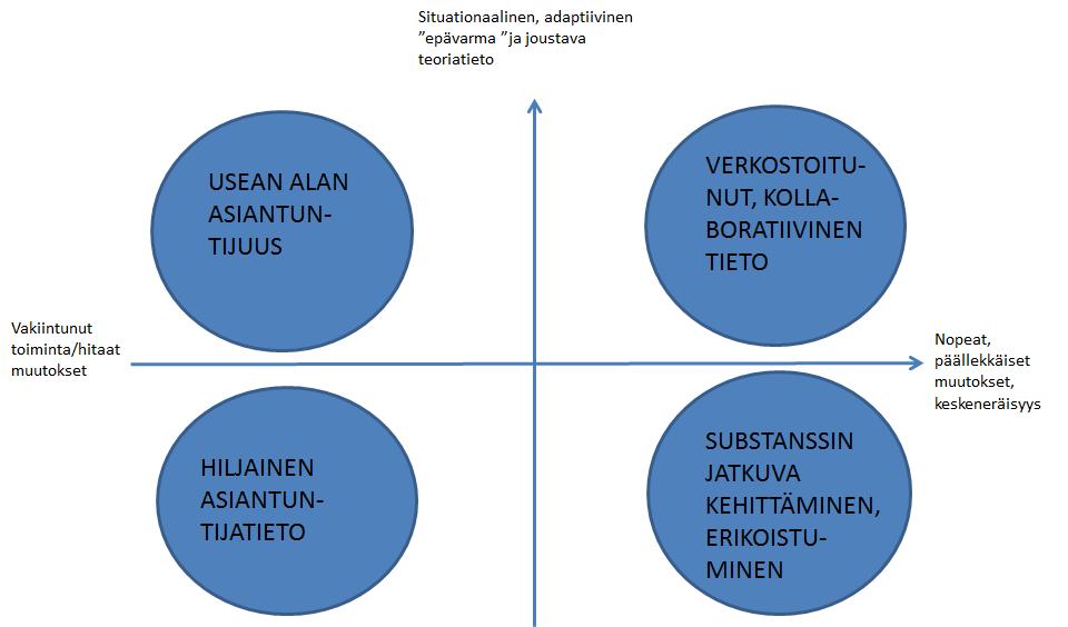 muutos ja pystyakselille asiantuntijatiedon laatu. Mallia on tulkittava niin, että adaptiivisen asiantuntijan on hallittava kaikkiin nelikentän osiin sijoittuvat tiedon tasot.