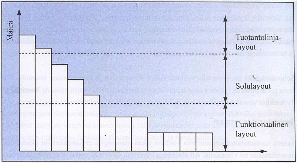 20 4.3 Layoutin valinta ja suunnittelu Layouttien valintaan ja suunnitteluun löysin apua kirjasta Matti J. Haverilan ja kumppaneiden kirjasta Teollisuustalous. 4.3.1 Layout tyypin valinnan teoria Layouttyypin valintaan vaikuttaa tuotevalikoiman laajuus ja tuotettavan tavaran määrä (KUVIO 8).