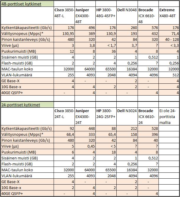 35 (48) Taulukossa 1 on vertailtu tähän projektiin sopivia eri laitevalmistajien kytkimiä. Vertailussa olevat kytkimet ovat Ciscon laitevertailuissa mainittu saman käyttötarkoituksen kytkimiksi.