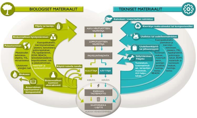 Arvoketjun jaottelu Suunnittelu Raaka-aineiden valinta ja hankinta Valmistus Käyttö ja omistajuus Säilyttäminen ja