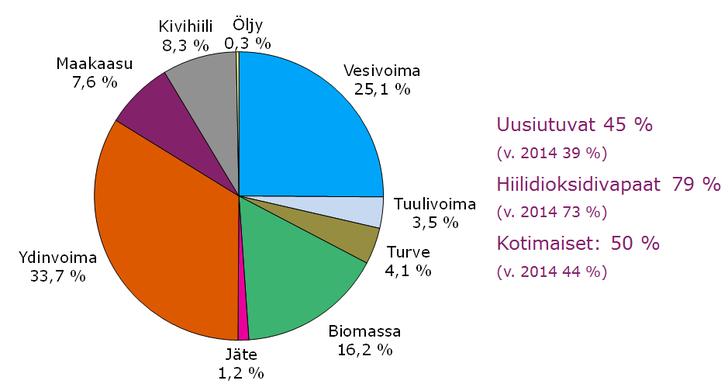 Energia Suomessa (1) Sähköntuotanto energialähteittäin 2015 Sähkön