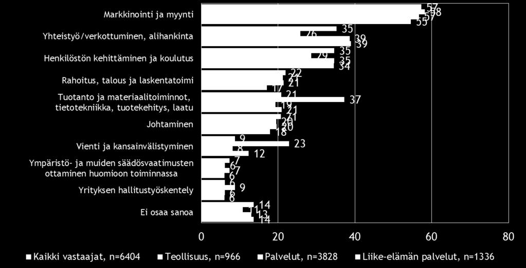 Pk-toimialabarometri syksy 2015 15 6. PK-YRITYSTEN KEHITTÄMISTARPEET Koko maan tasolla pk-yritykset näkevät selvästi eniten kehittämistarvetta markkinoinnissa ja myynnissä (57 %).