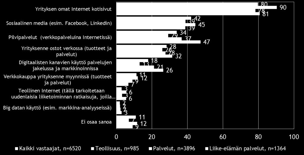 Liike-elämän palveluja edustavissa yrityksissä hyödynnetään pilvipalveluja enemmän kuin koko maan, teollisuuden ja palvelualojen pk-yrityksissä. Kuva 11.