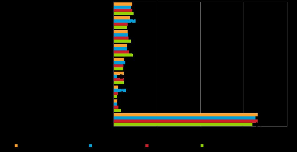 Pk-toimialabarometri syksy 2015 21 Sosiaalinen media on yleisin digitalisoitumiseen liittyvä työkalu/palvelu, joka pkyrityksissä
