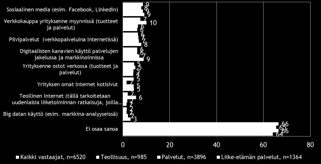 Toimialalla verkkokauppaa suunnittelee 6 % alan pk-yrityksistä. Melko suuri osa vastaajista ei ottanut kantaa kysymykseen. Kuva 12.