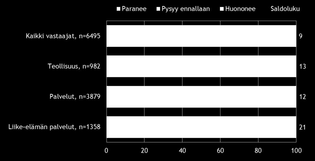 8 Pk-toimialabarometri syksy 2015 3. PK-YRITYSTEN SUHDANNENÄKYMÄT Pk-yritysten suhdannenäkymiä kuvaava saldoluku on koko maassa kehittynyt myönteisesti kevään 2015 pohjalukemista.