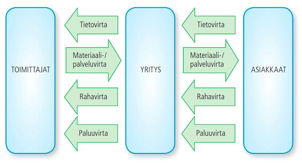 kuvassa 2. Jotta materiaalivirta ohjautuisi oikein, tarvitaan riittävää informaatiota. Rahavirta asiakkailta yritykseen muodostaa liiketoiminnan perustan, jota tuote- ja tietovirrat kontrolloivat.