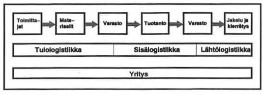 män ydinosaamiseen. Se puolestaan on johtanut ulkopuolisten logistiikkapalveluiden käyttämiseen. (Ritvanen ym. 2001,25.) 2.