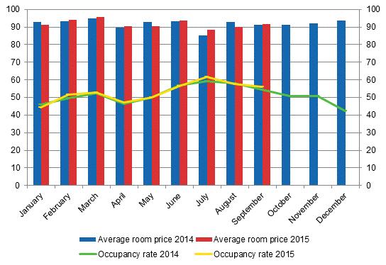 In September, the realised average price of a hotel room was EUR 91.59 per day for the whole country. Twelve months previously, it was EUR 91.33.