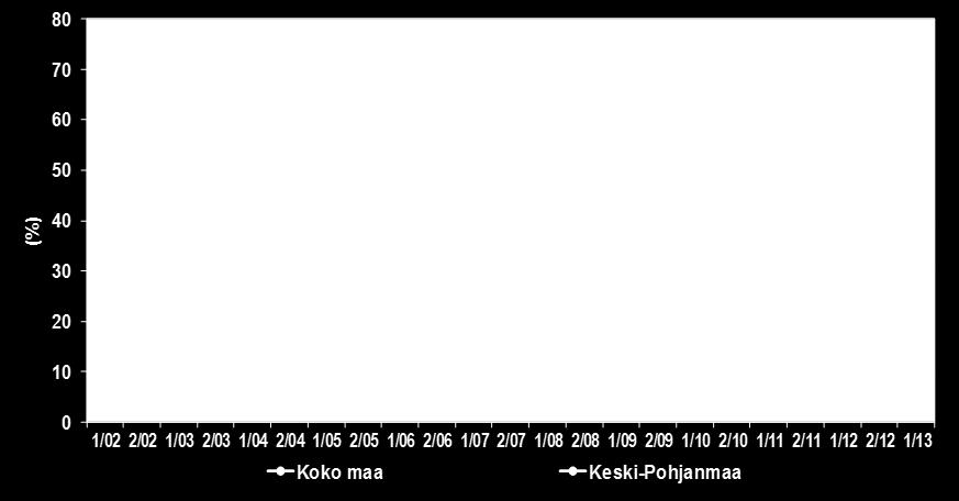 19 % 1 % Koko maa 8 % 39 % 33 % 18 % 2 % Koko maan pk-yrityksissä on eniten mahdollisuuksien mukaan kasvamaan pyrkiviä pkyrityksiä (39 %).