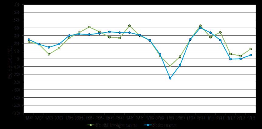 8 Pk-yritysbarometri, kevät 2013 3. PK-YRITYSTEN SUHDANNENÄKYMÄT Pk-yritysten suhdannenäkymiä kuvaava saldoluku on koko maassa noussut syksystä 2012.