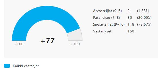 Suosittelu Vastaajista 78,67 prosenttia on hyvin todennäköisesti valmis suosittelemaan Murikka-opiston koulutuksia kollegalleen tai kavereilleen.