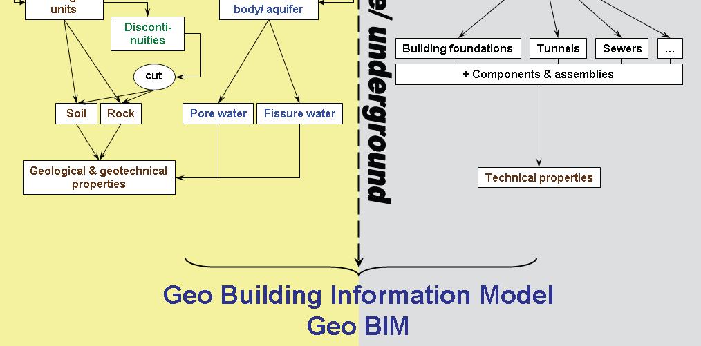 (2008): Subsurface GeoBuilding Information