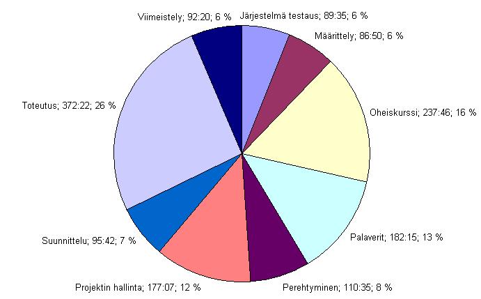 7.3 Ryhmän työtunnit tehtäväkokonaisuuksittain Luvuissa 7.3-7.7 esitellään ryhmän ja jäsenten työtuntien jakautuminen tehtäväkokonaisuuksittain. Kuvassa 7.