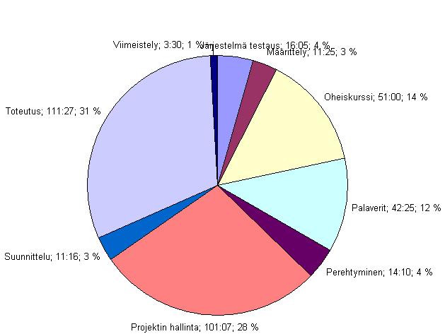 7.4 Anssi Pannulan työtunnit tehtäväkokonaisuuksittain Anssi käytti projektisuunnitelman ja -raportin laadintaan sekä yleiseen projektin hallintaan 101 tuntia (katso kuva 7.2).