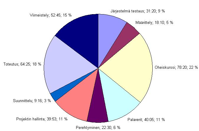 7.5 Ilmari Revon työtunnit tehtäväkokonaisuuksittain Ilmari Revon työtunnit tehtäväkokonaisuuksittain on esitetty kuvassa 7.3.