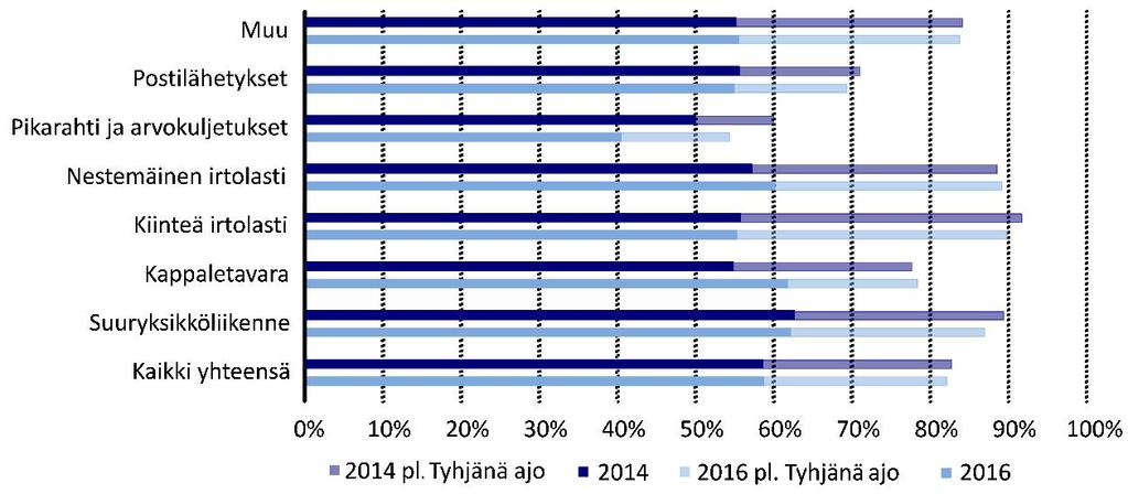 116 Kuvio 78 Maantiekuljetusyritysten täyttöasteet (ml.