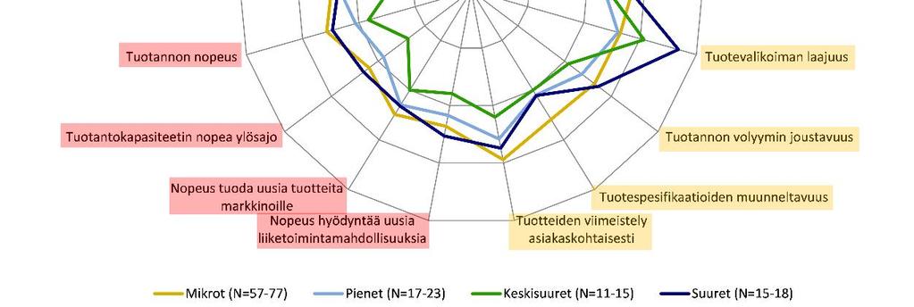 123 Kuvio 83 Kaupan alan yritysten kilpailustrategiaprofiilit yrityskoon mukaan; yritysten ilmoittamat kilpailuedun lähteet tällä hetkellä (1=täysin eri mieltä 5=täysin samaa mieltä)