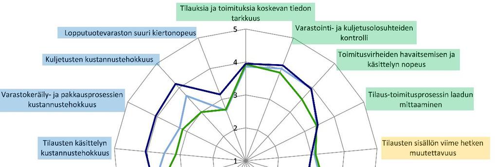 124 Kuvio 84 Kaupan alan yritysten asiakastoimitusten logistiikkastrategiaprofiilit yrityskoon mukaan; yritysten ilmoittamat vahvuusalueet tällä hetkellä (1=täysin eri mieltä 5=täysin samaa mieltä) 8.