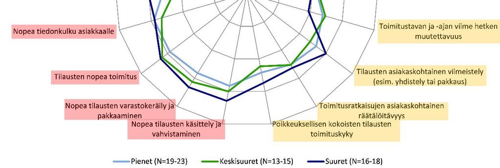 Yleisesti voidaan todeta, että kahta poikkeusta lukuun ottamatta (palveluvalikoiman laajuus ja palvelutuotannon nopeus), keskimääräistä merkittävämpänä yritystason kilpailuedun lähteenä yrityskoosta