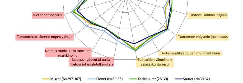 ja strategiaa tukevien yrityksen toimintojen kyvykkyyksissä. Yhteneväisyys näiden kahden välillä voi parantaa yrityksen suorituskykyä, kun taas eroavaisuudet voivat heikentää sitä (esim.