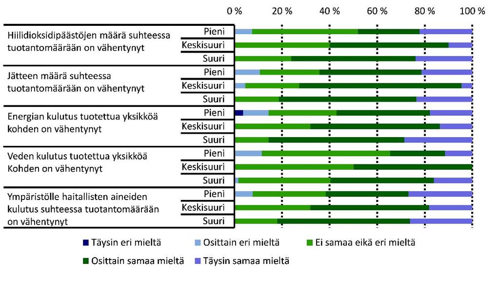 152 Liite 17 Vihreä logistiikka Tulokset kysymyksittäin