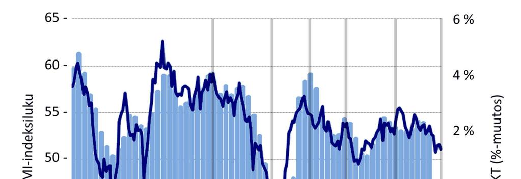 46 Kuvio 17 JPMorgan: kaikkien toimialojen maailmanlaajuinen ostopäällikköindeksi 2000 2016; indeksiluvut kausitasoitettuja kvartaalikeskiarvoja (vasen; indeksiarvo 50 = ei muutosta) ja niiden %