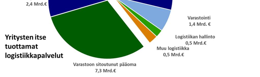 2014:ssa. Kyselyssä kaupan ja teollisuuden vastaajilta kysyttiin logistiikkakustannusten prosenttiosuutta yritysten liikevaihdosta.