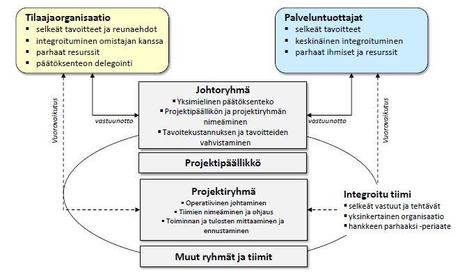 Kuva 2. Allianssin organisaatiokaavio (Lahdenperä 2009). 3 ALLIANSSIMALLIN KUSTANNUSHALLINTA Alustavien suunnitelmien perusteella tilaaja on tehnyt kustannusarvion. Tämä on vasta yleisellä tasolla.