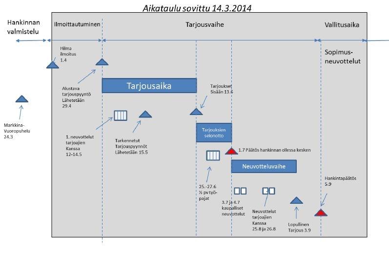 2.3.1 Hankintavaihe (allianssin muodostaminen) Ensin tilaaja tekee päätöksen allianssimallin käytöstä. Tilaajaosapuoli tekee hankintasuunnittelun ja -menettelyn.