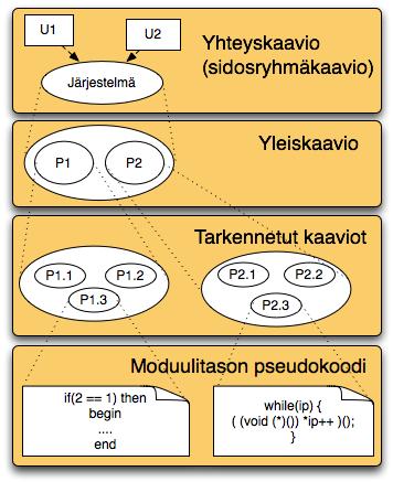 Tietovuokaaviot Data flow diagrams, DFD Historiallisesti käytetyin kuvaustekniikka Järjestelmän