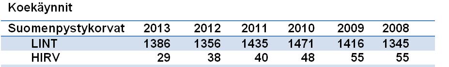 Jalostuspäivät 2014 Koe ja näyttelytoiminta Finska Spetsklubben ry / Koe ja näyttelytoiminta vuosi 2013 Katsaus menneeseen vuoteen Suomen