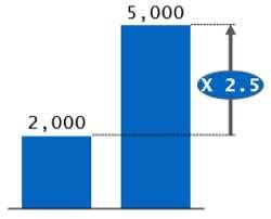 Katsaus tietoliikennesektorin sijoitukset Operaattorit: Claro, Movistar, Cablevision: 2015 Keskiarvo 2016-19 - Kiinteä verkko - Varustus (backbone and last mile) - Mobiiliverkon varustus (4G:n