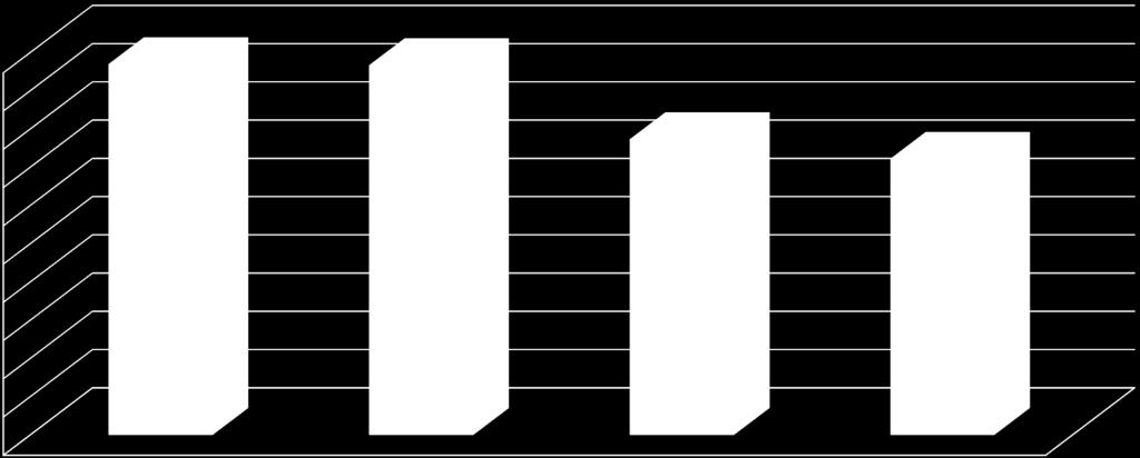 30,0 % 7,7 % 3,9 % 18,3 % 17,2 % 71,0 % 75,6 % 77,3 % 72,2 % 2,5 % 12,0 % 2,2 % 10,7 % 62,9 % 59,3 %