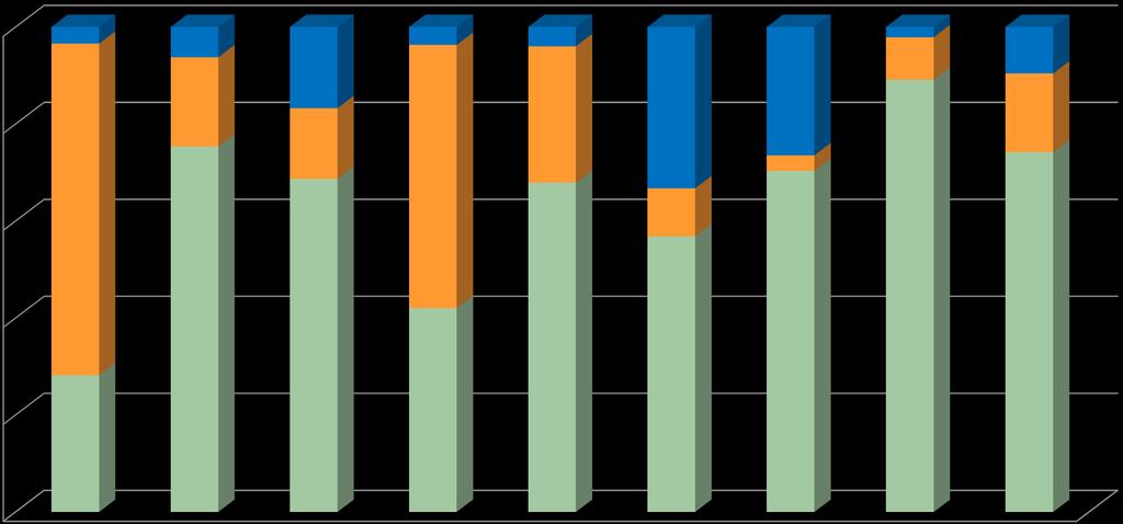 Eri verolajien osuus kuntien verotuloista vuonna 20xx joidenkin kuntien osalta 100,0 % 80,0 % 60,0 % 3,4 % 6,3 % 68,4 % 18,4 % 16,7 % 14,6 % 3,7 % 4,0 % 54,3 % 28,1 % 33,3 % 9,9 % 26,5 % 3,2 % 8,8 %