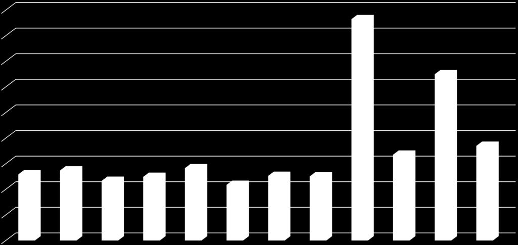 Kustavin verotulojen kertymän jakauma kuukausittain 2016 900 000,00 800 000,00 700 000,00 600 000,00 500 000,00 400 000,00 300 000,00 200 000,00 100 000,00 0,00 01.2016 02.2016 03.2016 04.2016 05.