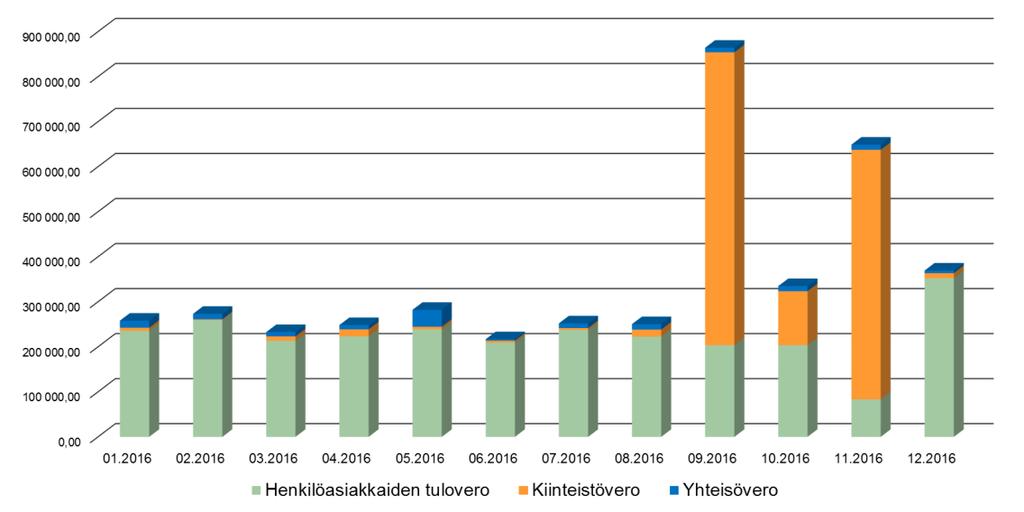 3 Kuva 3: Kustavin tilitykset vuonna 2016 Kuva 4: Kustavin tilitykset vuonna 20xx (vuoden 2016 tietojen pohjalta maakuntauudistus huomioiden) Kuten edellä olevista esimerkeistä havaitaan, niin vaikka