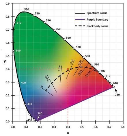 5 Kuva 3. CIE:n väriavaruus vuodelta 1931 [5.] MacAdamin ellipsi on yhdysvaltalaisen fyysikon David Lewis MacAdamin mukaan nimetty värilaadun arviointijärjestelmä.